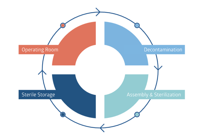 full-circle-sterility